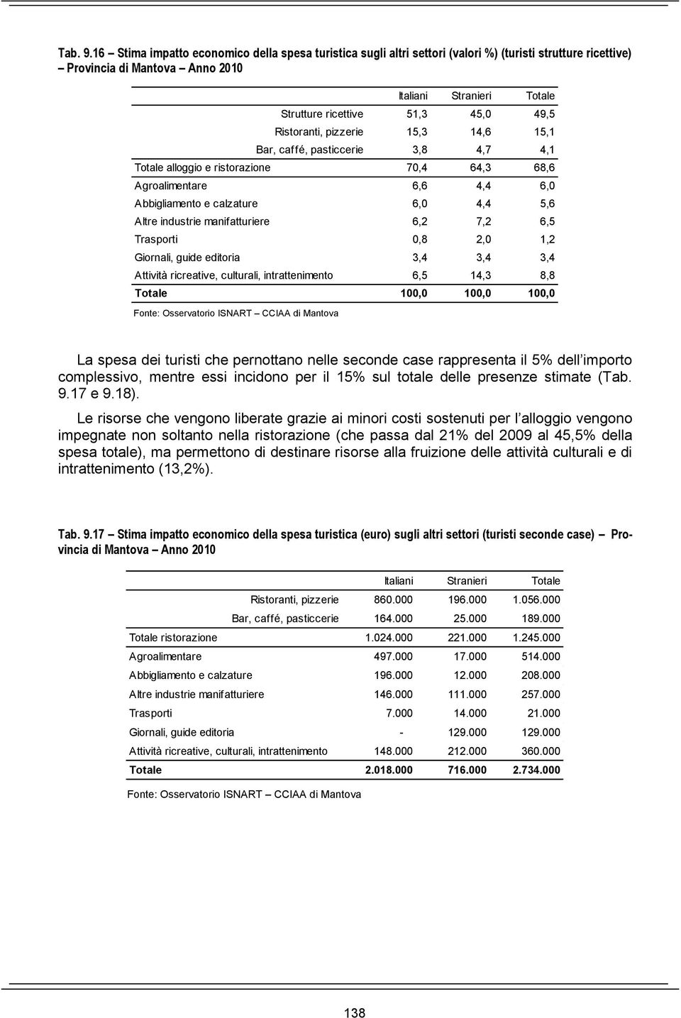 Ristoranti, pizzerie 15,3 14,6 15,1 Bar, caffé, pasticcerie 3,8 4,7 4,1 Totale alloggio e ristorazione 7,4 64,3 68,6 Agroalimentare 6,6 4,4 6, Abbigliamento e calzature 6, 4,4 5,6 Altre industrie