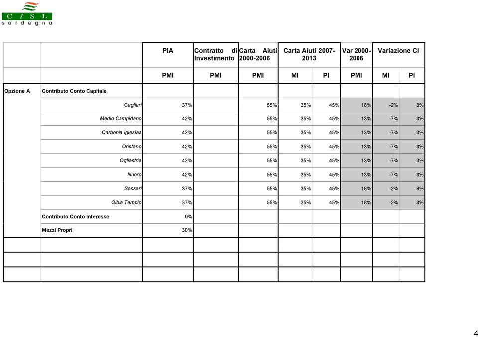 Iglesias 42% 55% 35% 45% 13% -7% 3% Oristano 42% 55% 35% 45% 13% -7% 3% Ogliastria 42% 55% 35% 45% 13% -7% 3% Nuoro 42% 55% 35%