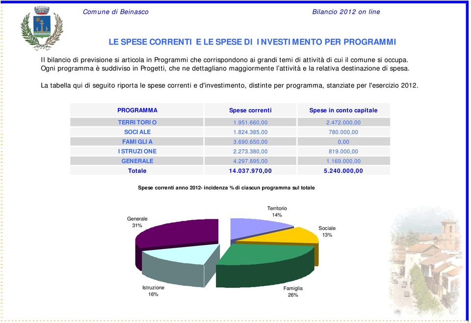 La tabella qui di seguito riporta le spese correnti e d'investimento, distinte per programma, stanziate per l'esercizio 2012. PROGRAMMA Spese correnti Spese in conto capitale TERRITORIO 1.951.