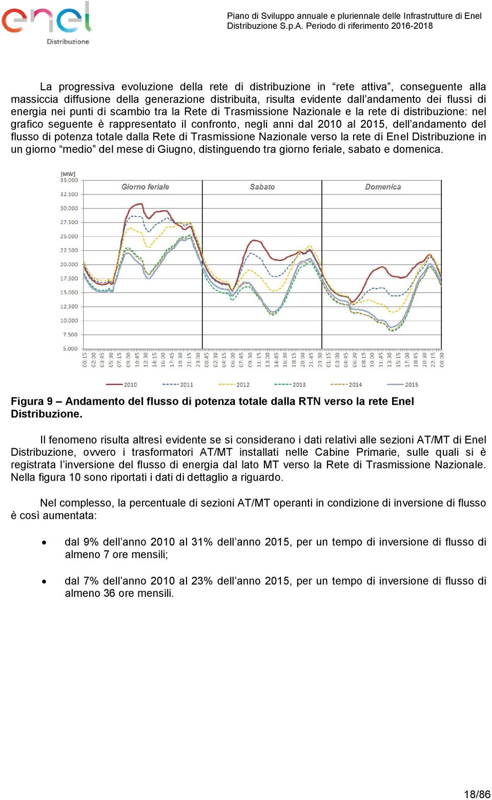 totale dalla Rete di Trasmissione Nazionale verso la rete di Enel Distribuzione in un giorno medio del mese di Giugno, distinguendo tra giorno feriale, sabato e domenica.