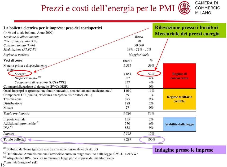 Dispacciamento (1) 327 4% Componenti di recupero (UC1+PPE) 337 4% Commercializzazione al dettaglio (PVC+DISP) 41 0% Oneri impropri A (promozione fonti rinnovabili, smantellamento nucleare, etc.