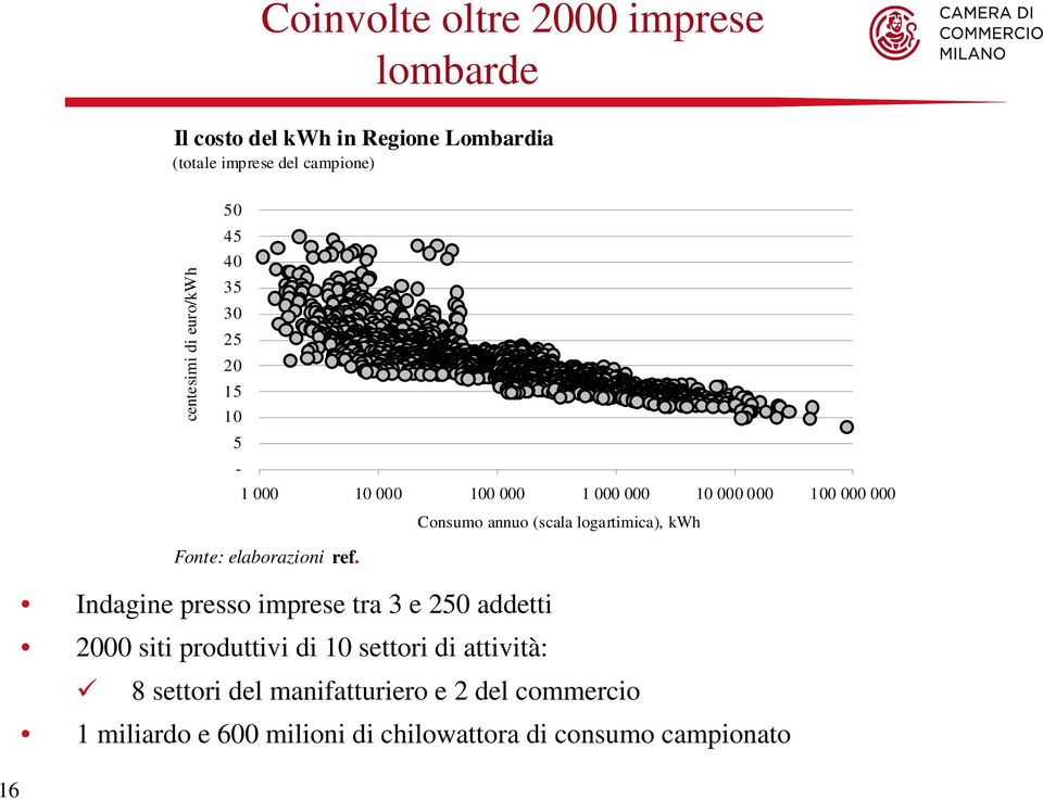 logartimica), kwh 16 Fonte: elaborazioni ref.