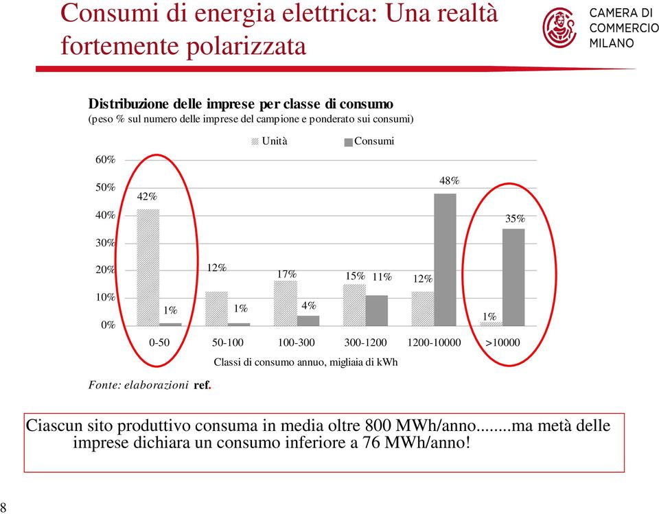 12% 1% 1% 4% 1% 0-50 50-100 100-300 300-1200 1200-10000 >10000 Classi di consumo annuo, migliaia di kwh Fonte: elaborazioni ref.