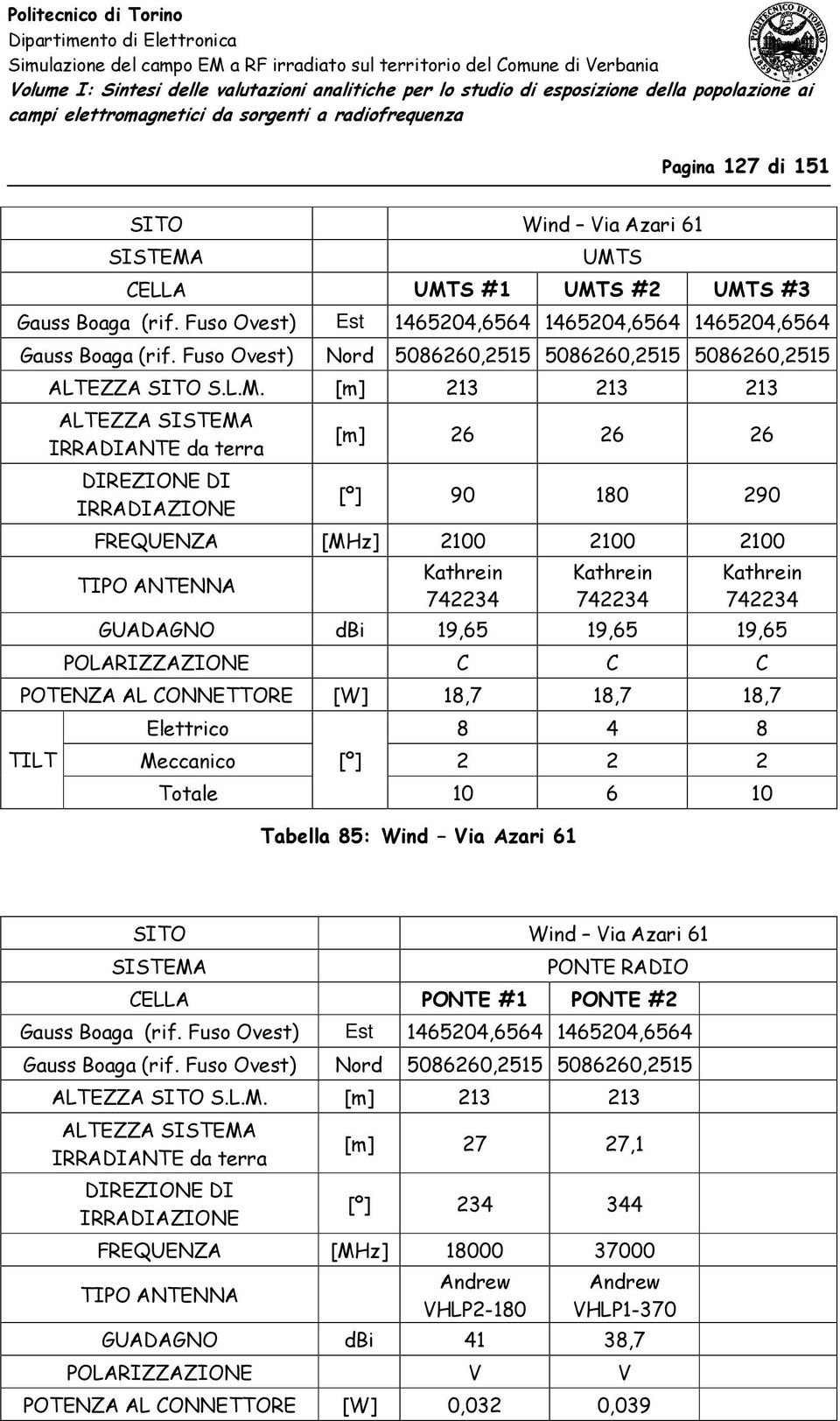 [m] 213 213 213 [m] 26 26 26 [º] 90 180 290 FREQUENZA [MHz] 2100 2100 2100 GUADAGNO dbi 19,65 19,65 19,65 POTENZA AL CONNETTORE [W] 18,7 18,7 18,7 Elettrico 8 4 8 Meccanico [º] 2 2 2 Tabella 85: Wind