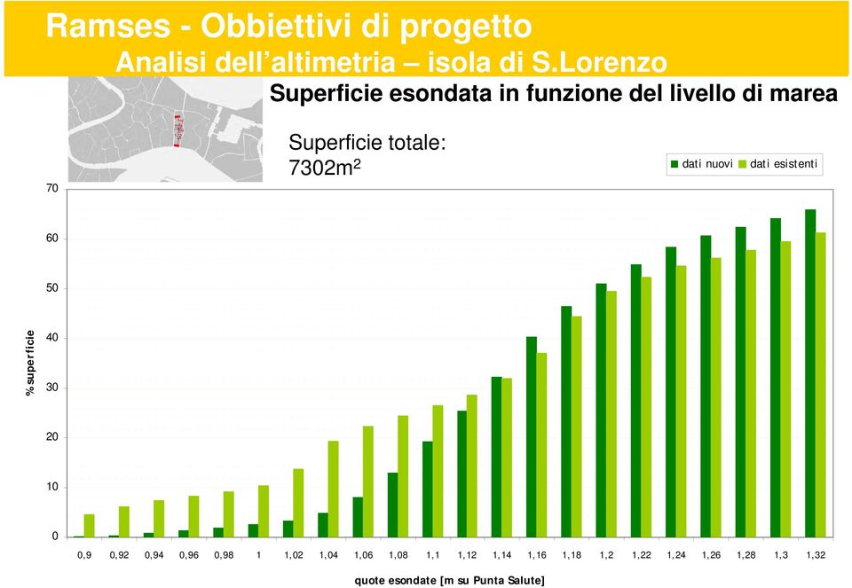 esistenti i 60 50 % superficie 40 30 20 10 0 09 0,9 092 0,92 094 0,94 096 0,96 098 0,98 1 102 1,02 104 1,04