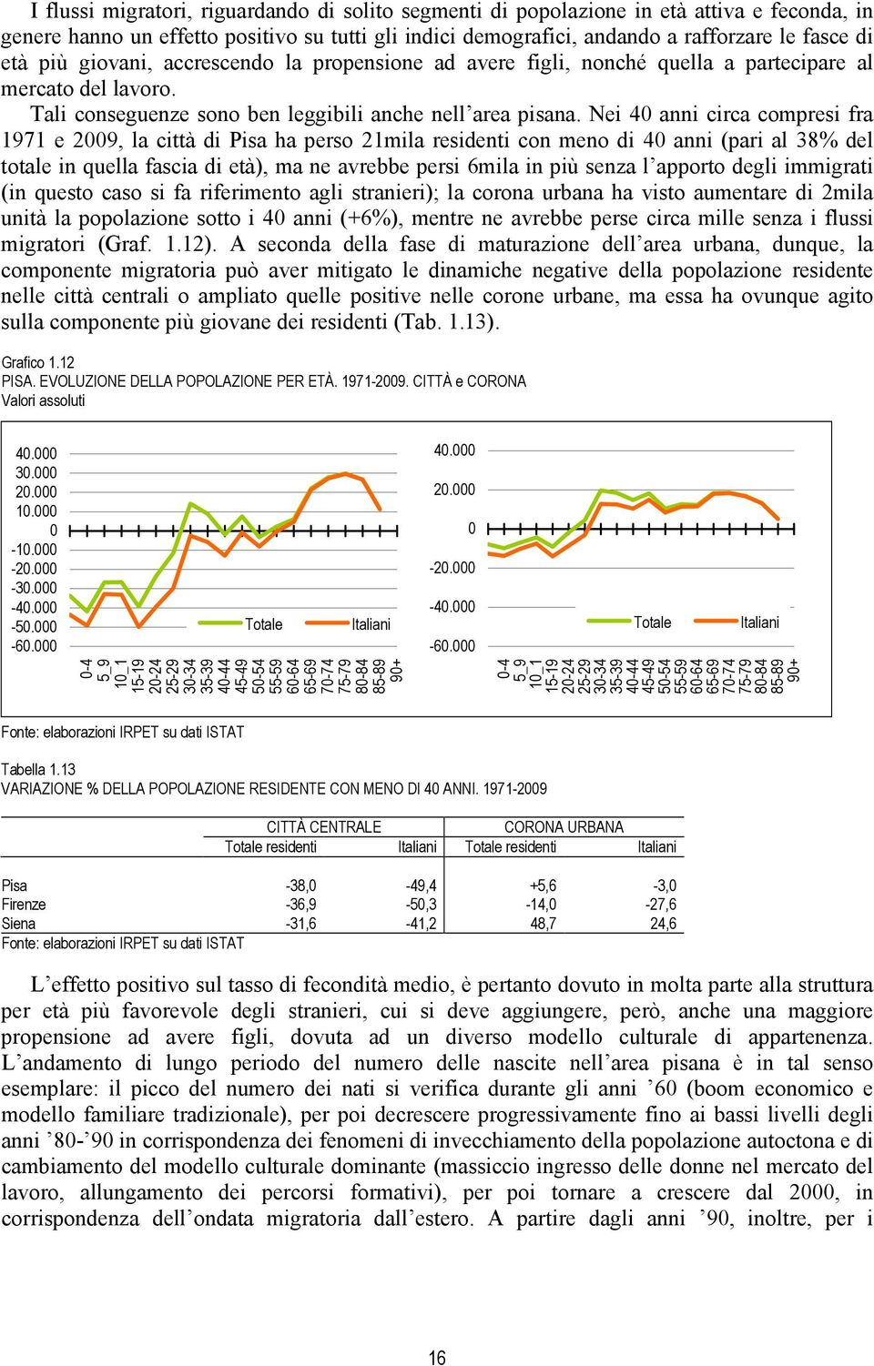 Nei 40 anni circa compresi fra 1971 e 2009, la città di Pisa ha perso 21mila residenti con meno di 40 anni (pari al 38% del totale in quella fascia di età), ma ne avrebbe persi 6mila in più senza l