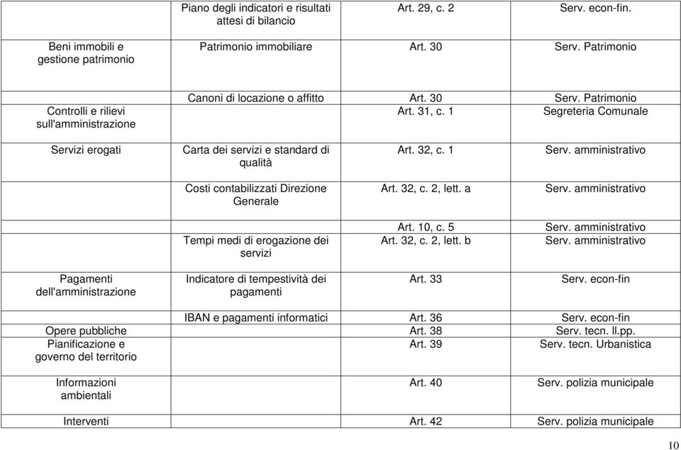 1 Segreteria Comunale Servizi erogati Carta dei servizi e standard di qualità Art. 32, c. 1 Serv. amministrativo Costi contabilizzati Direzione Generale Art. 32, c. 2, lett. a Serv.