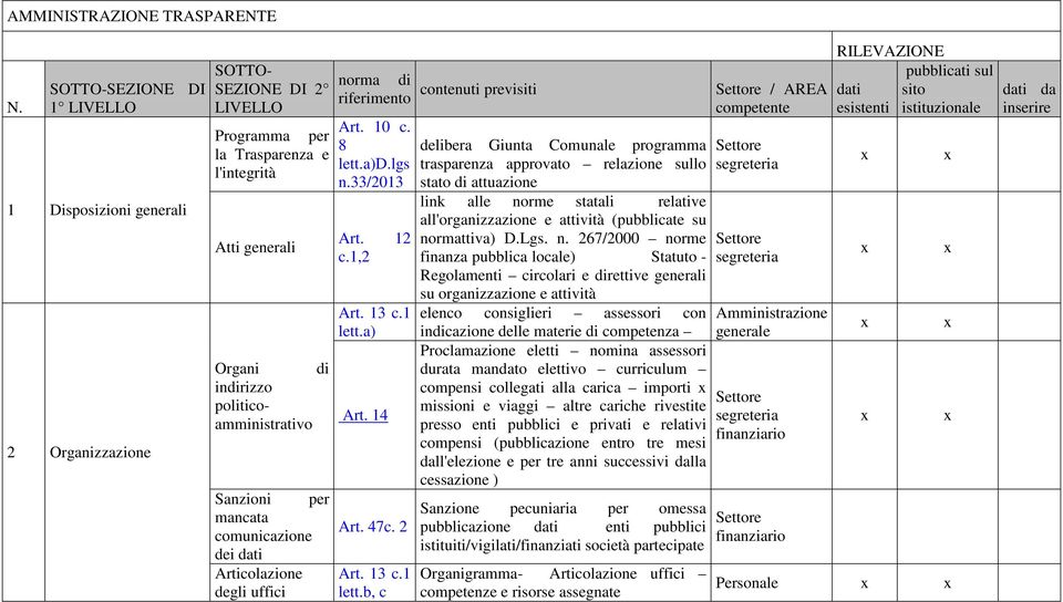 Sanzioni per mancata comunicazione dei dati Articolazione degli uffici norma di riferimento Art. 10 c. 8 lett.a)d.lgs n.33/2013 Art. 12 c.1,2 Art. 13 c.1 lett.