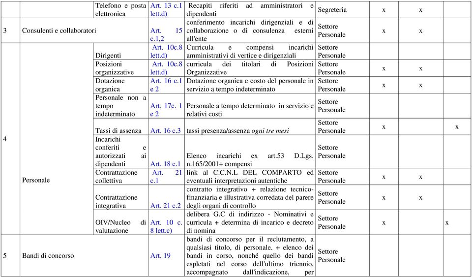 d) Organizzative Dotazione Art. 16 c.1 Dotazione organica e costo del personale in organica e 2 servizio a tempo indeterminato non a tempo Art. 17c.