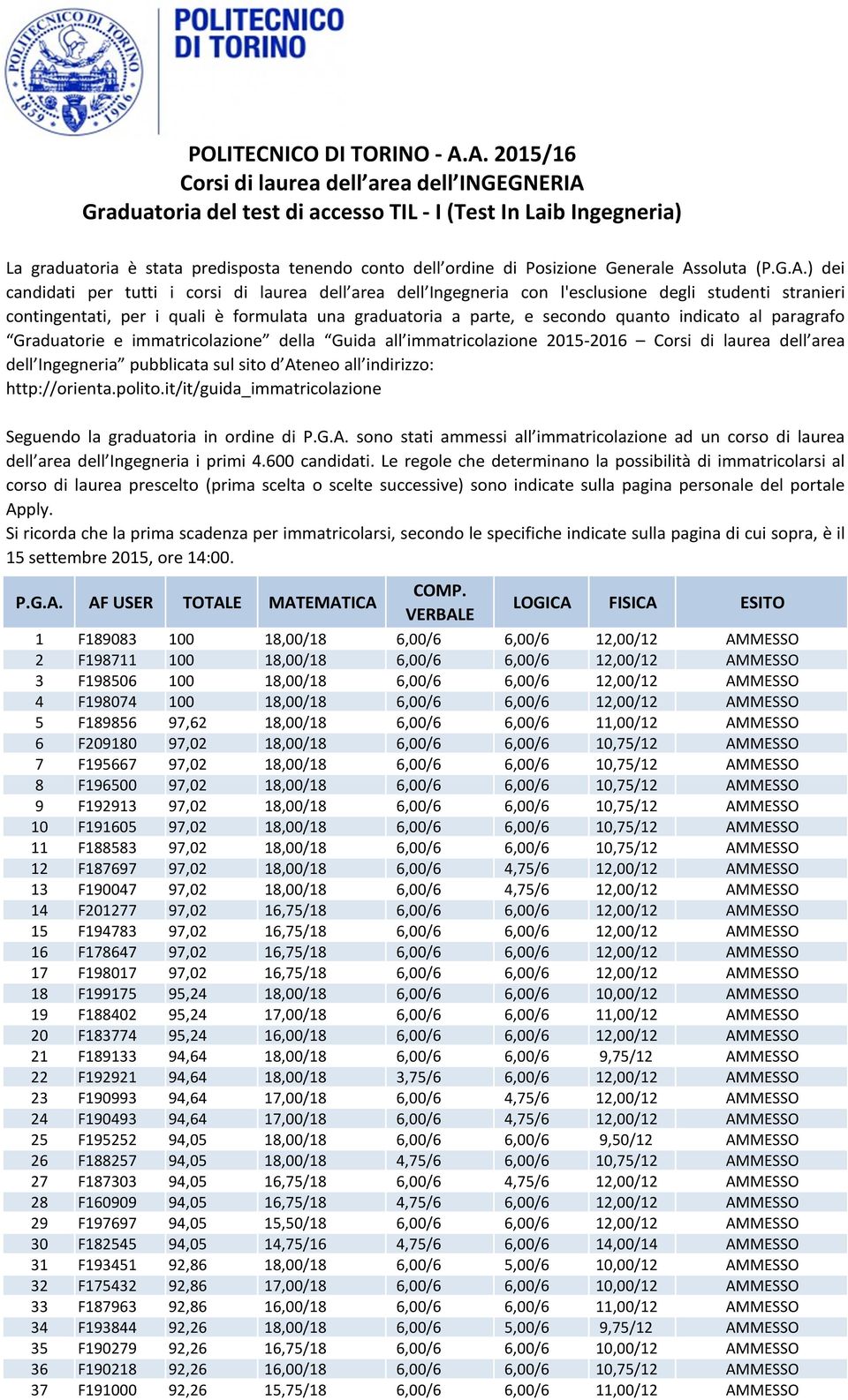 Assoluta (P.G.A.) dei candidati per tutti i corsi di laurea dell area dell Ingegneria con l'esclusione degli studenti stranieri contingentati, per i quali è formulata una graduatoria a parte, e