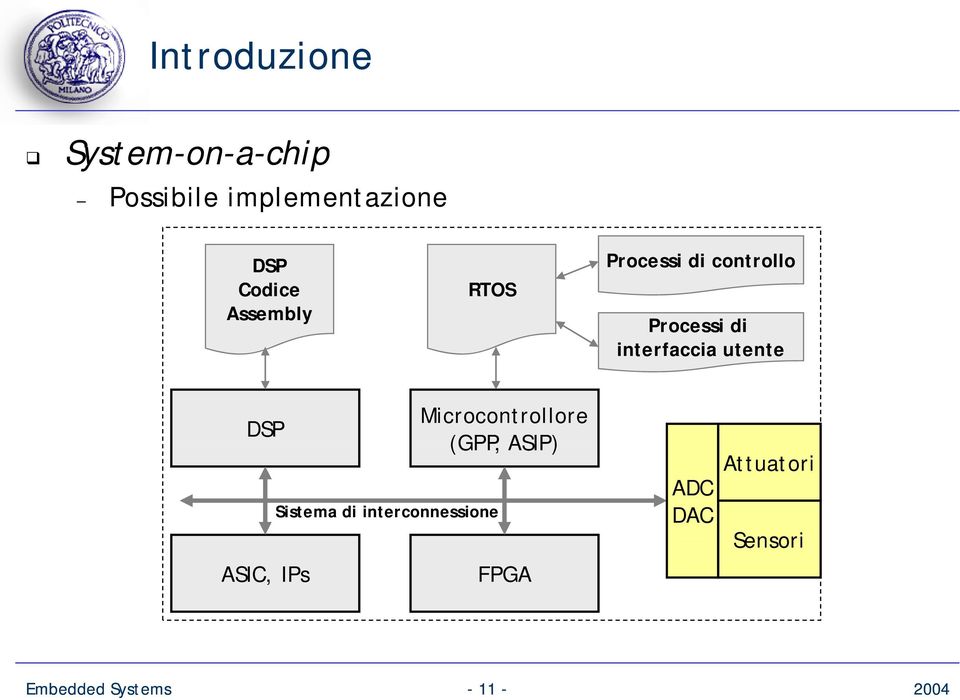 interfaccia utente Microcontrollore DSP (GPP, ASIP) Sistema di