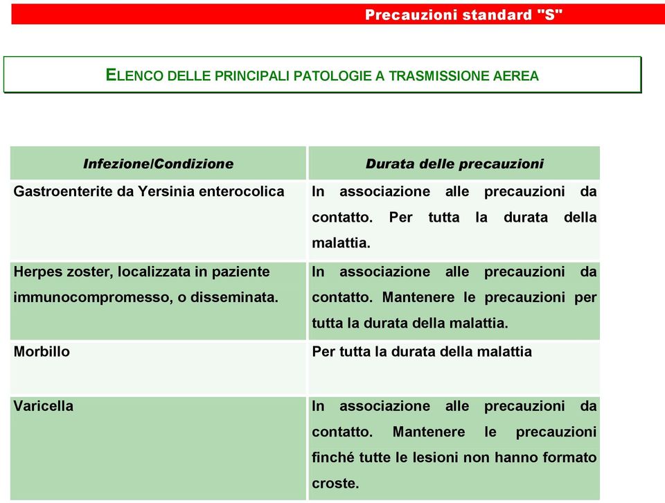 Herpes zoster, localizzata in paziente immunocompromesso, o disseminata. Morbillo In associazione alle precauzioni da contatto.