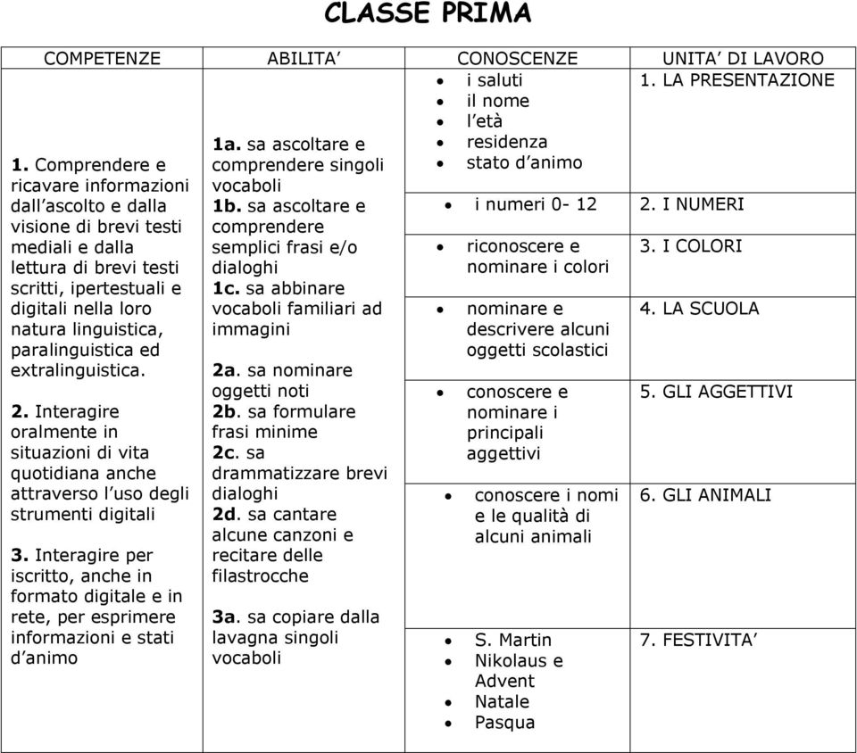 Interagire per iscritto, anche in formato digitale e in rete, per esprimere informazioni e stati d animo 1a. sa ascoltare e comprendere singoli vocaboli 1b.