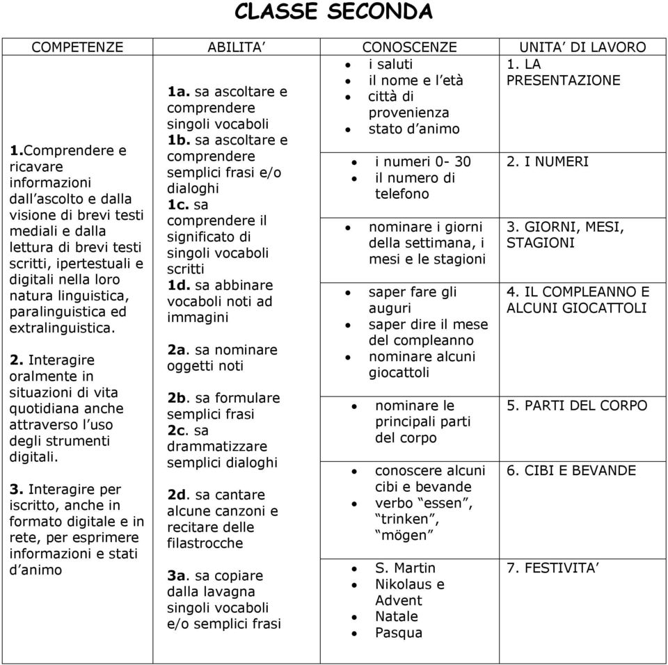 Interagire per iscritto, anche in formato digitale e in rete, per esprimere informazioni e stati d animo 1a. sa ascoltare e comprendere singoli vocaboli 1b.