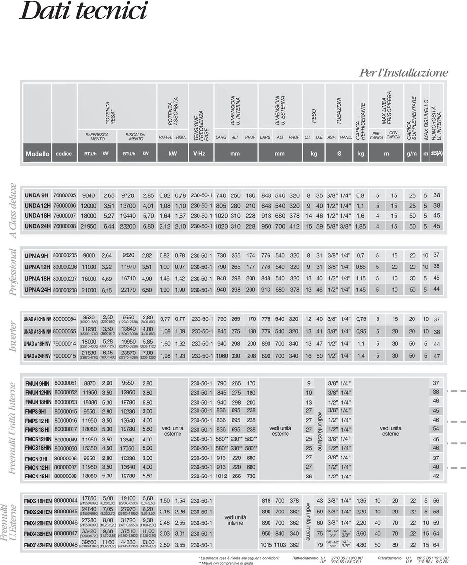INTERN Modello codice BTU/h BTU/h V-Hz mm mm kg Ø kg m g/m m db() lass deluxe UND 9H 7600000 UND12H 76000006 UND18H 76000007 UND24H 76000008 9040 100 18000 2190 2,6 3,1,27 6,44 97 13700 19440 230 2,8