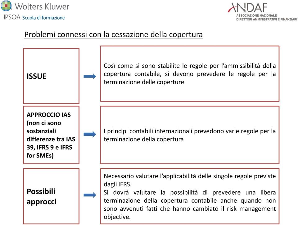 prevedono varie regole per la terminazione della copertura Possibili approcci Necessario valutare l applicabilità delle singole regole previste dagli IFRS.