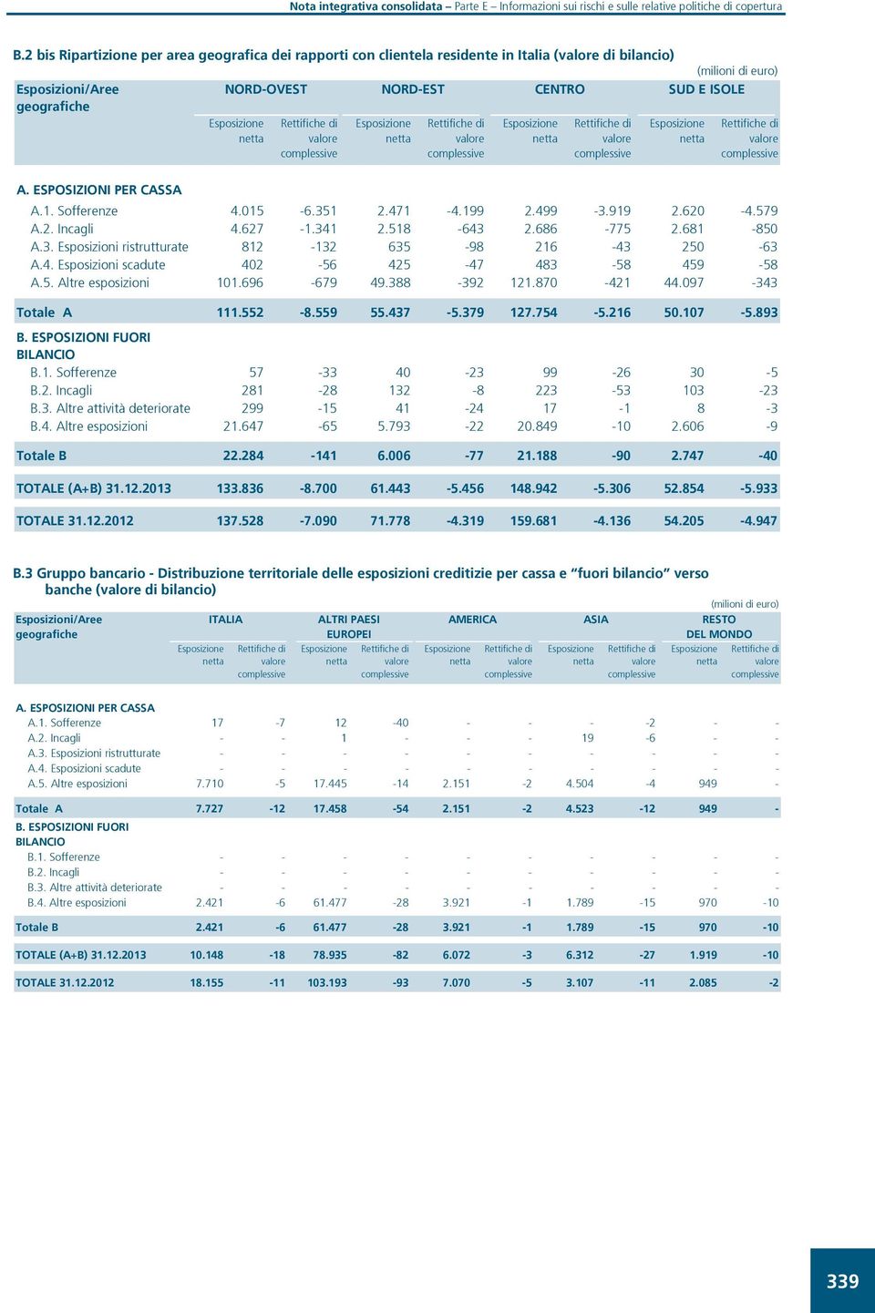 5. Altre esposizioni 101.696-679 49.388-392 121.870-421 44.097-343 Totale A 111.552-8.559 55.437-5.379 127.754-5.216 50.107-5.893 B. ESPOSIZIONI FUORI BILANCIO B.1. Sofferenze 57-33 40-23 99-26 30-5 B.