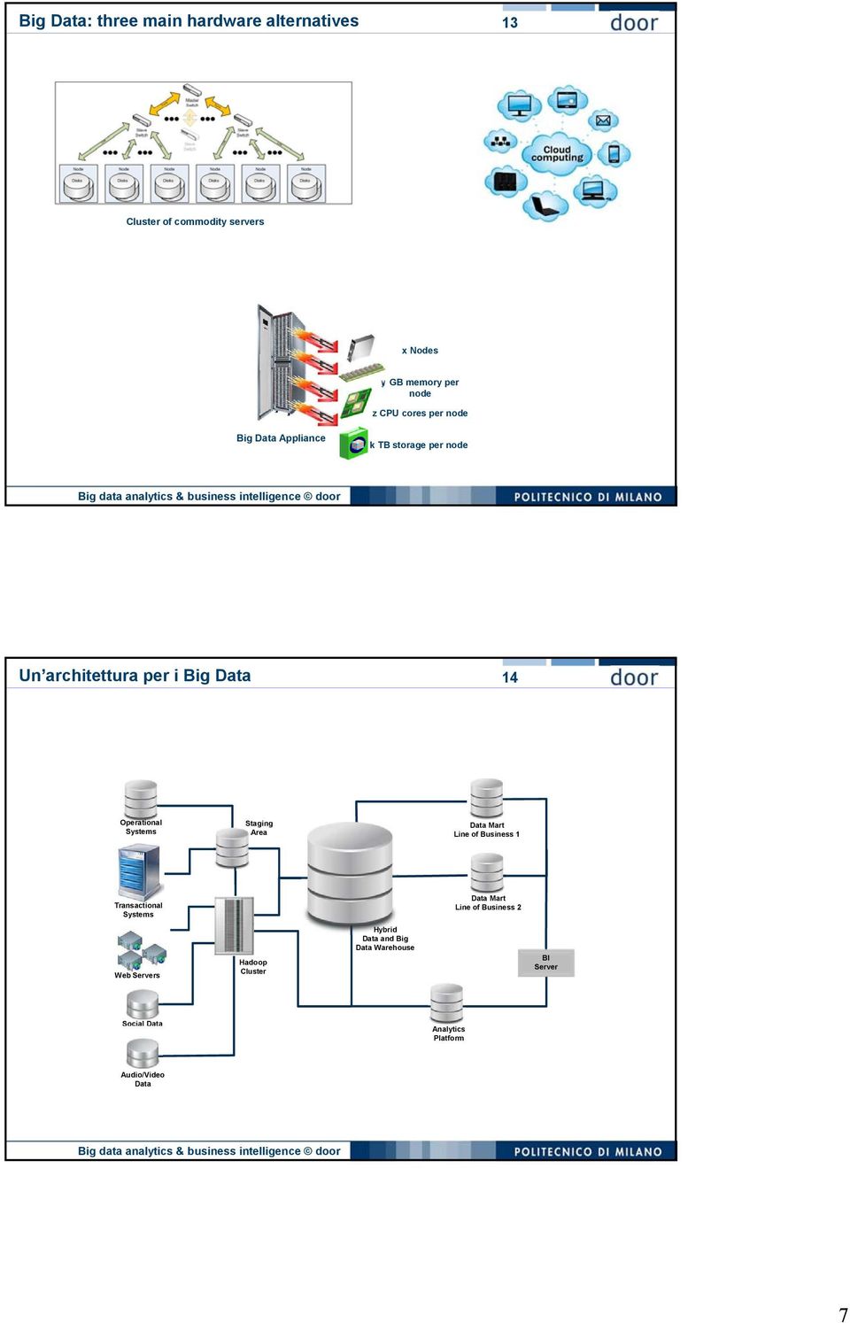 Area Data art Line of Business 1 Transactional Systems Data art Line of Business 2 Web Servers Hadoop