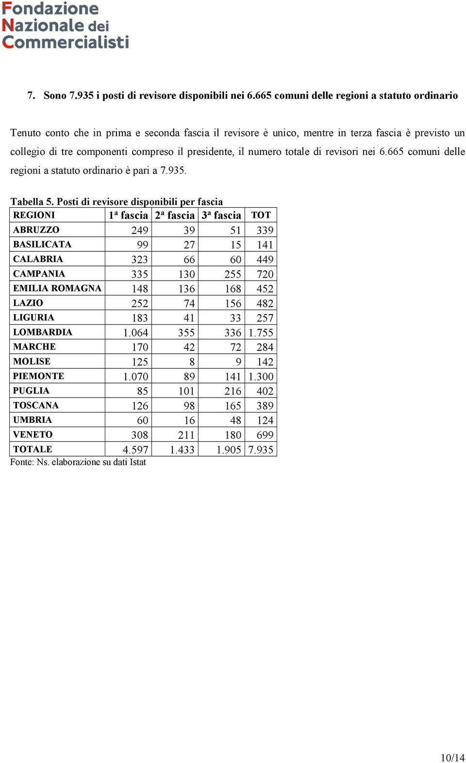 numero totale di revisori nei 6.665 comuni delle regioni a statuto ordinario è pari a 7.935. Tabella 5.