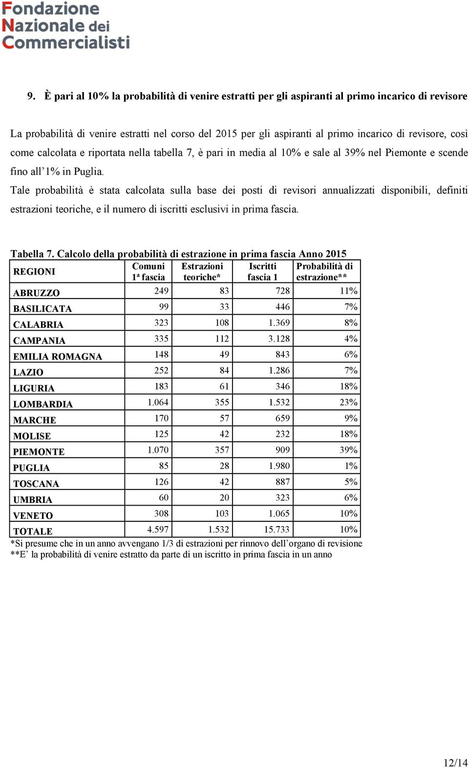 Tale probabilità è stata calcolata sulla base dei posti di revisori annualizzati disponibili, definiti estrazioni teoriche, e il numero di iscritti esclusivi in prima fascia. Tabella 7.