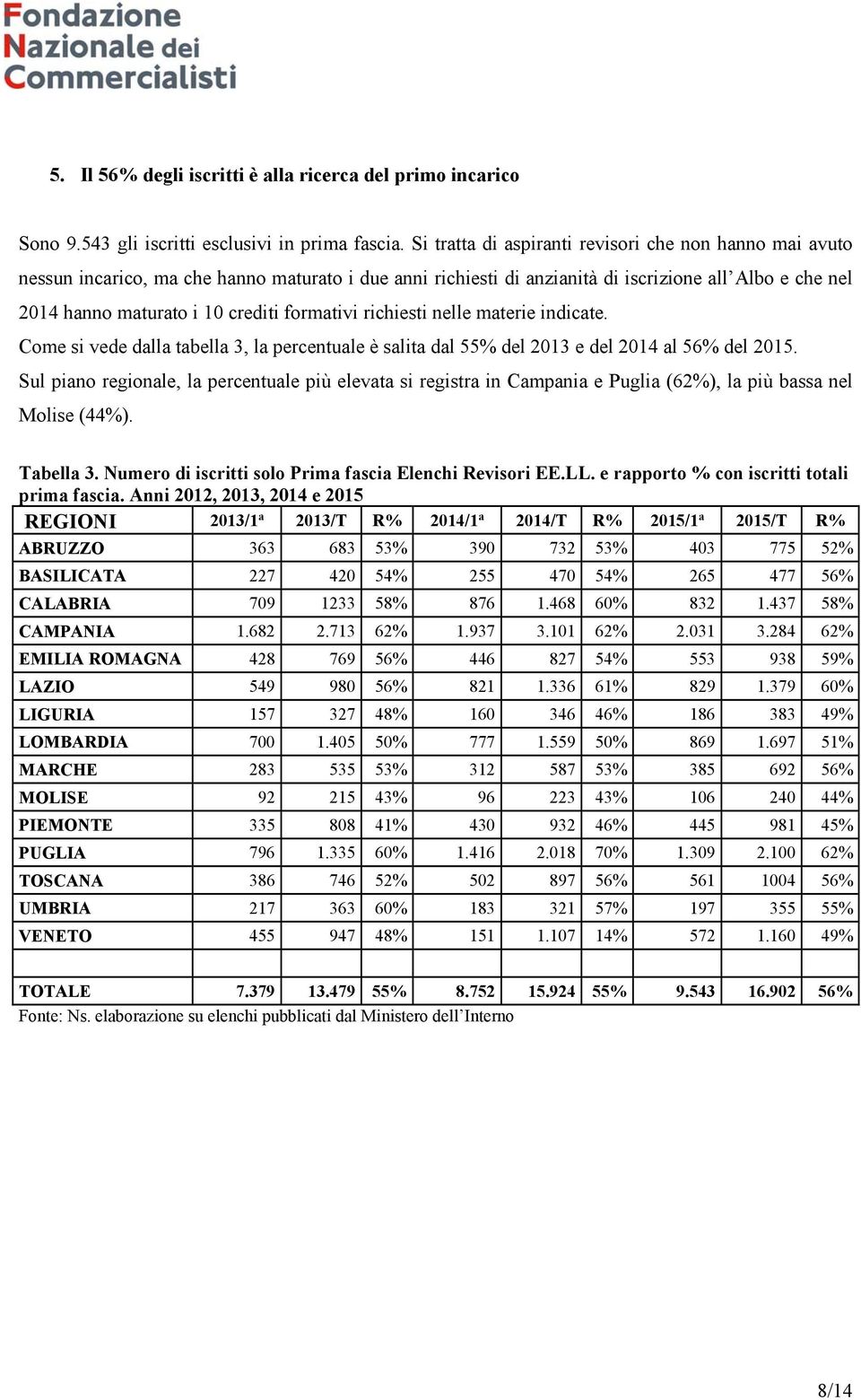 formativi richiesti nelle materie indicate. Come si vede dalla tabella 3, la percentuale è salita dal 55% del 2013 e del 2014 al 56% del 2015.