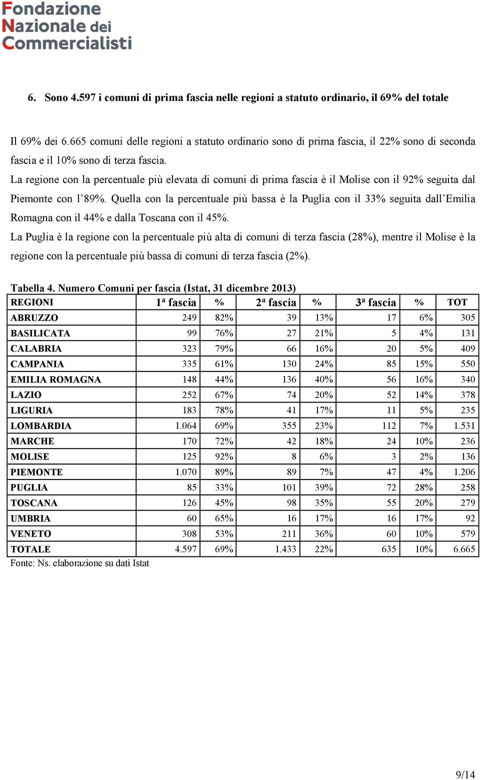 La regione con la percentuale più elevata di comuni di prima fascia è il Molise con il 92% seguita dal Piemonte con l 89%.