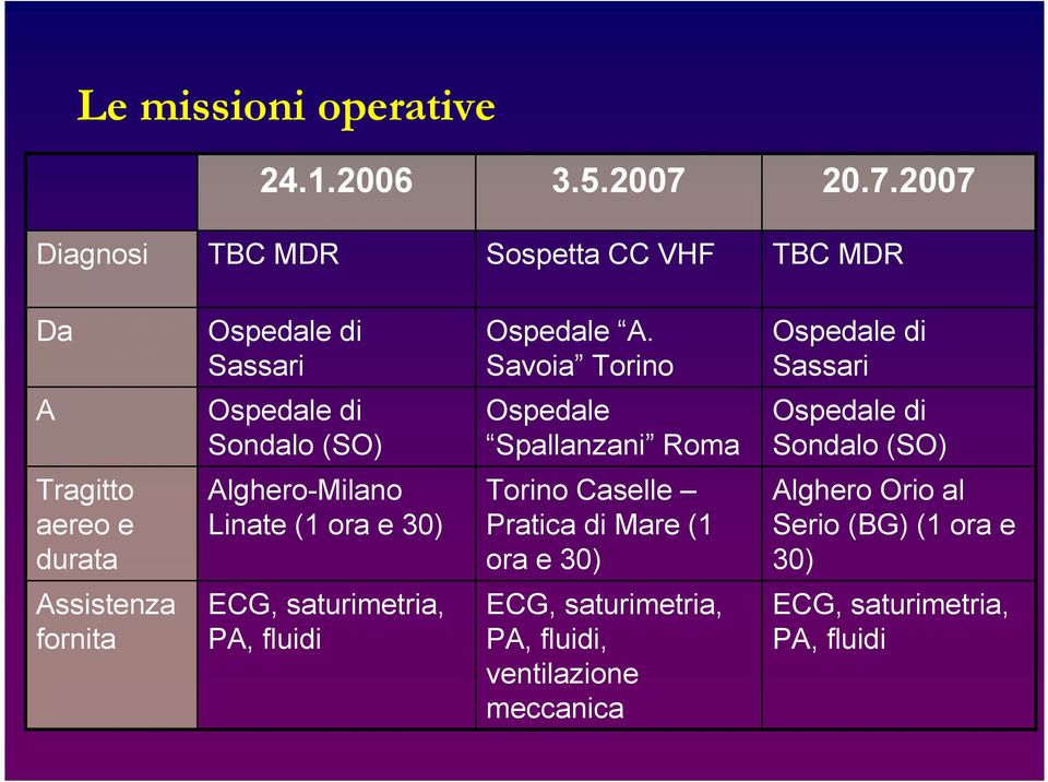 durata Alghero-Milano Linate (1 ora e 30) Torino Caselle Pratica di Mare (1 ora e 30) Alghero Orio al Serio (BG) (1 ora e 30)