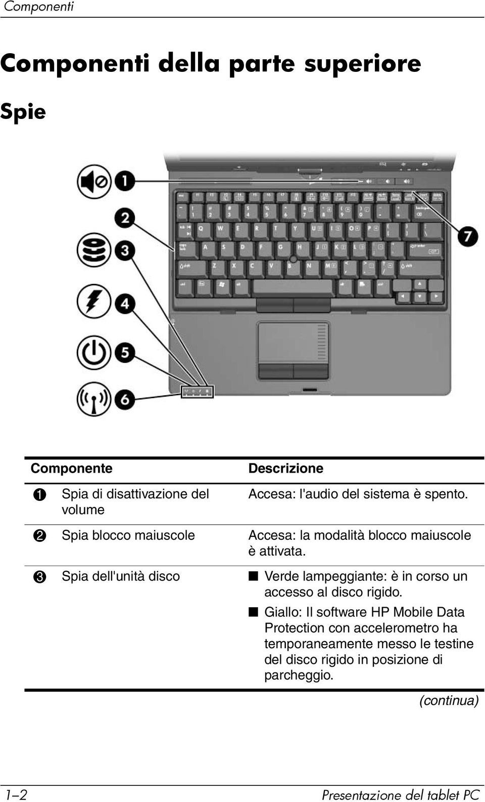 3 Spia dell'unità disco Verde lampeggiante: è in corso un accesso al disco rigido.