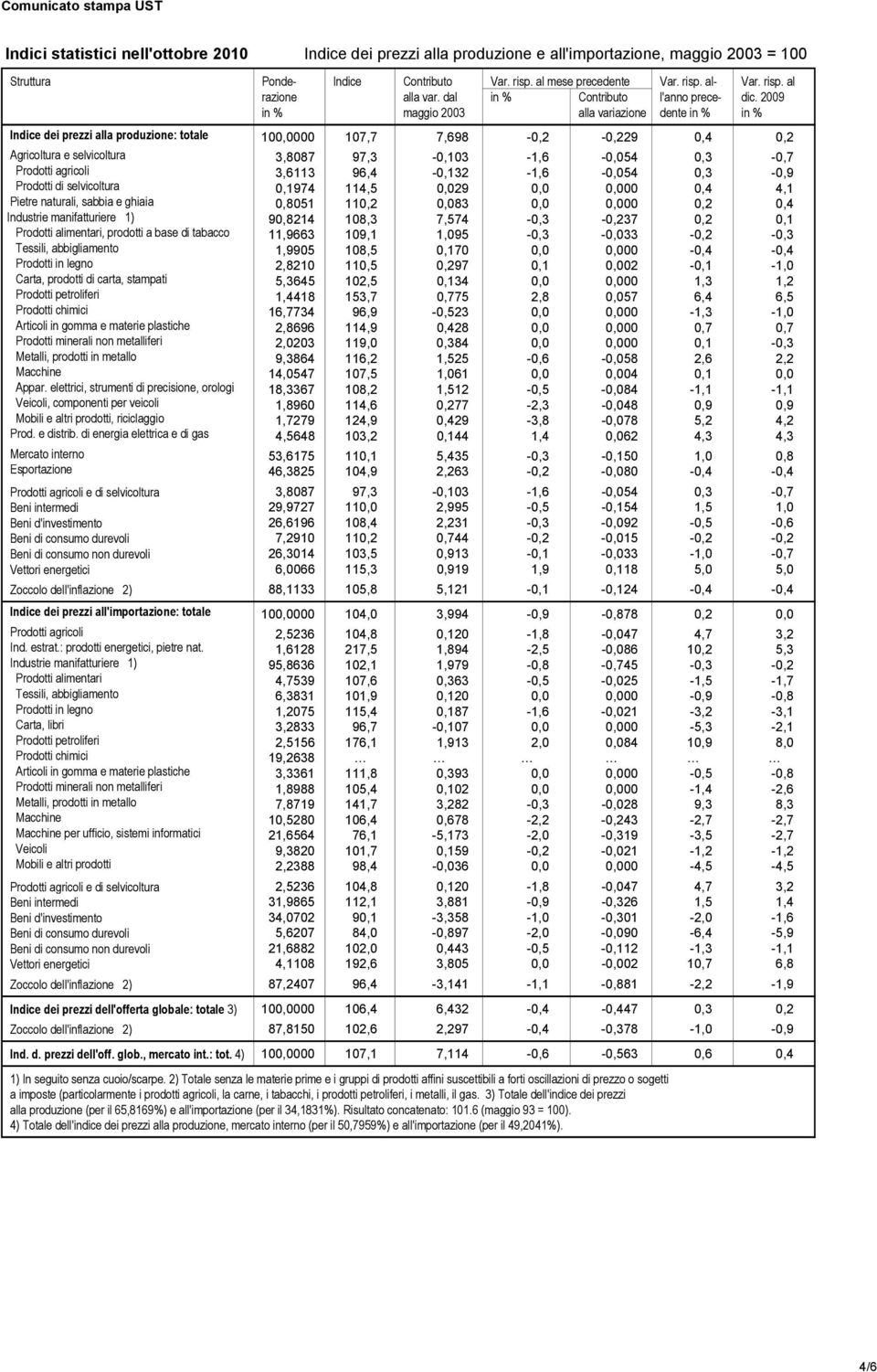 2009 in % maggio 2003 alla variazione dente in % in % Indice dei prezzi alla produzione: totale,0000 107,7 7,698-0,2-0,229 0,4 0,2 Agricoltura e selvicoltura 3,8087 97,3-0,103-1,6-0,054 0,3-0,7