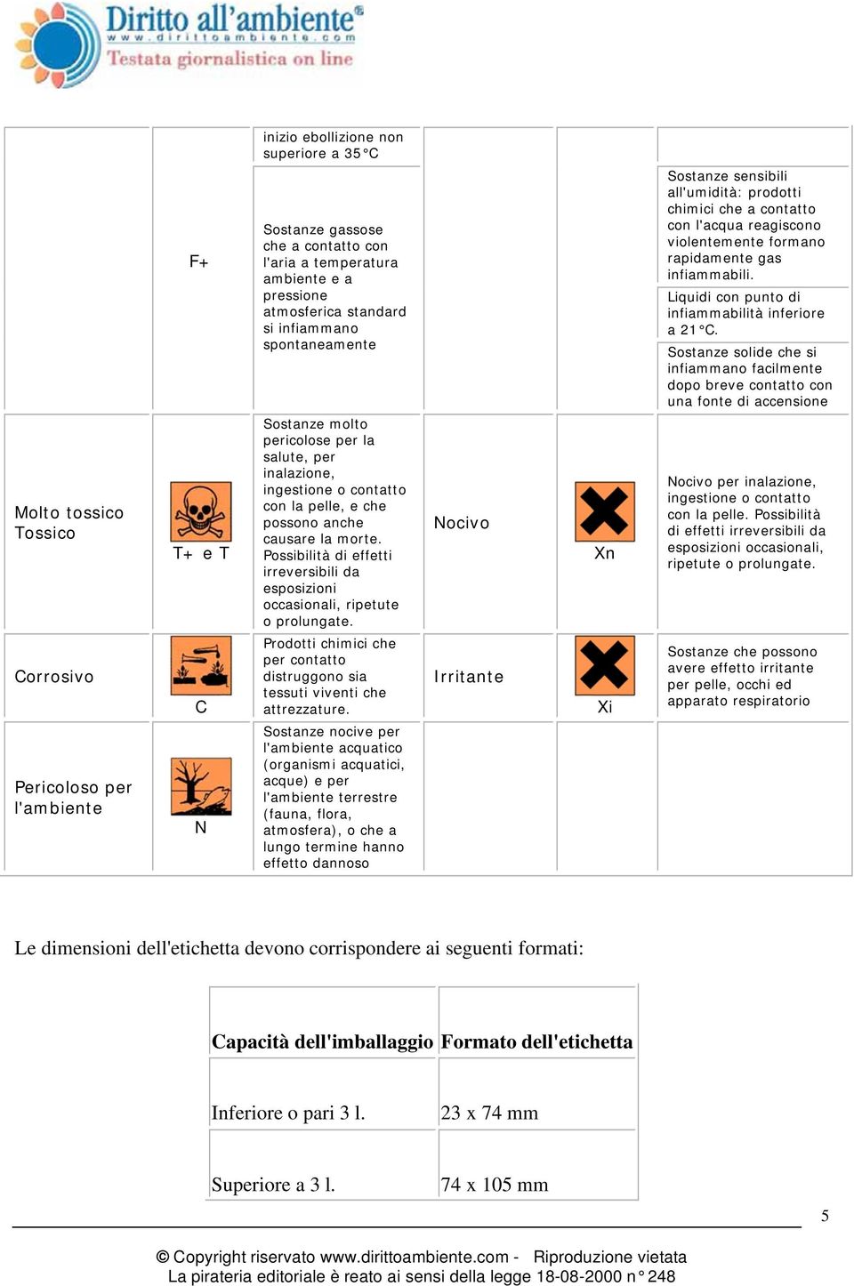 Sostanze solide che si infiammano facilmente dopo breve contatto con una fonte di accensione Molto tossico Tossico T+ e T Sostanze molto pericolose per la salute, per inalazione, ingestione o