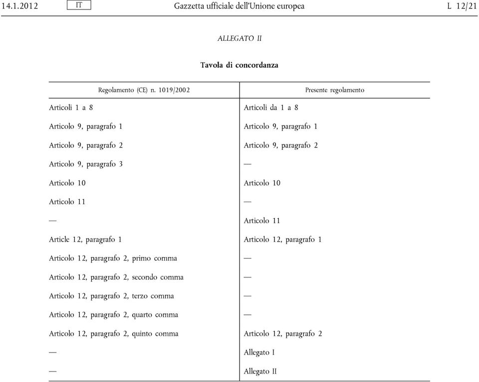 2 Articolo 9, paragrafo 3 Articolo 10 Articolo 10 Articolo 11 Articolo 11 Article 12, paragrafo 1 Articolo 12, paragrafo 1 Articolo 12, paragrafo 2, primo