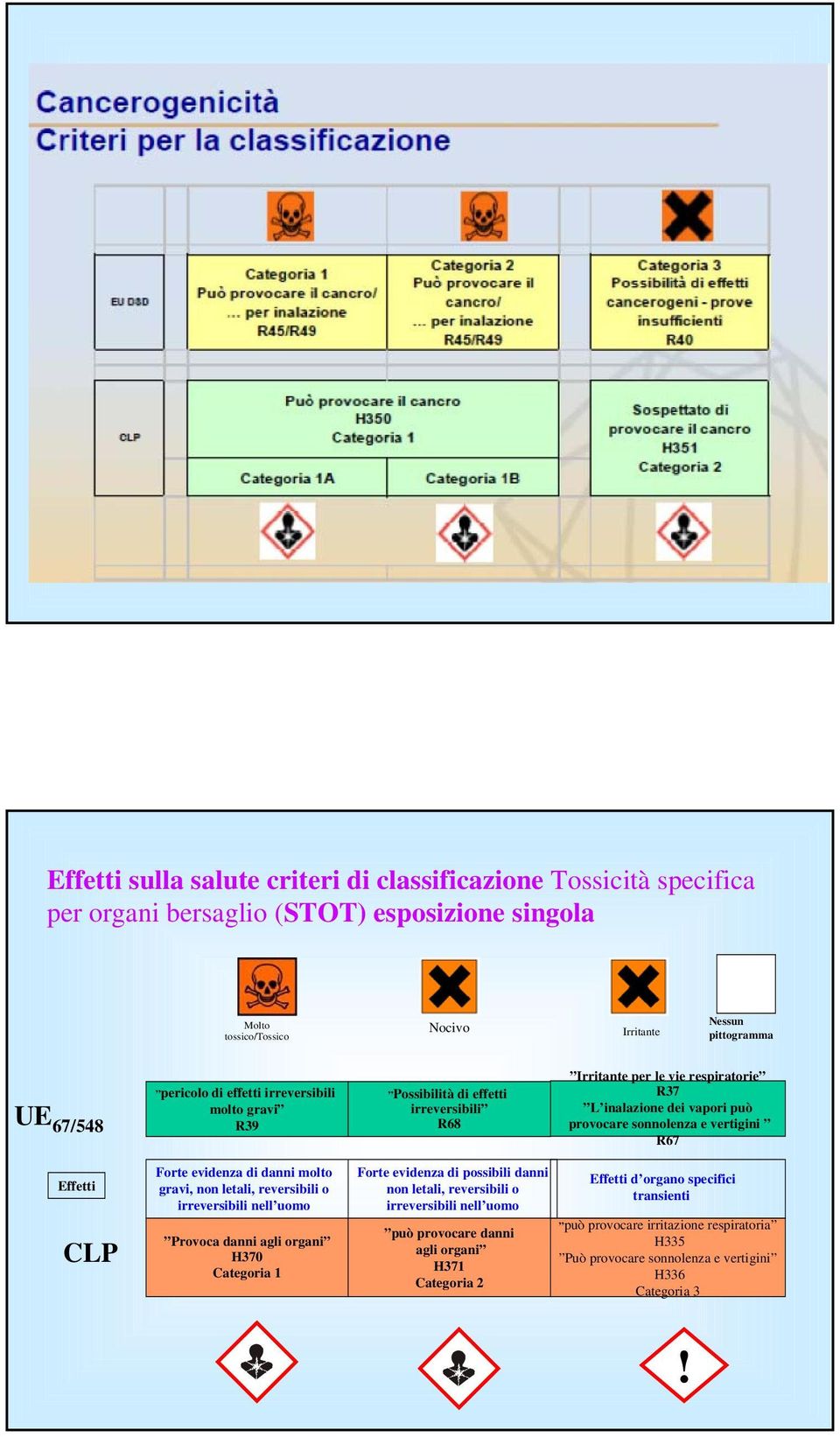 Forte evidenza di danni molto gravi, non letali, reversibili o irreversibili nell uomo Provoca danni agli organi H370 Categoria 1 Forte evidenza di possibili danni non letali, reversibili o