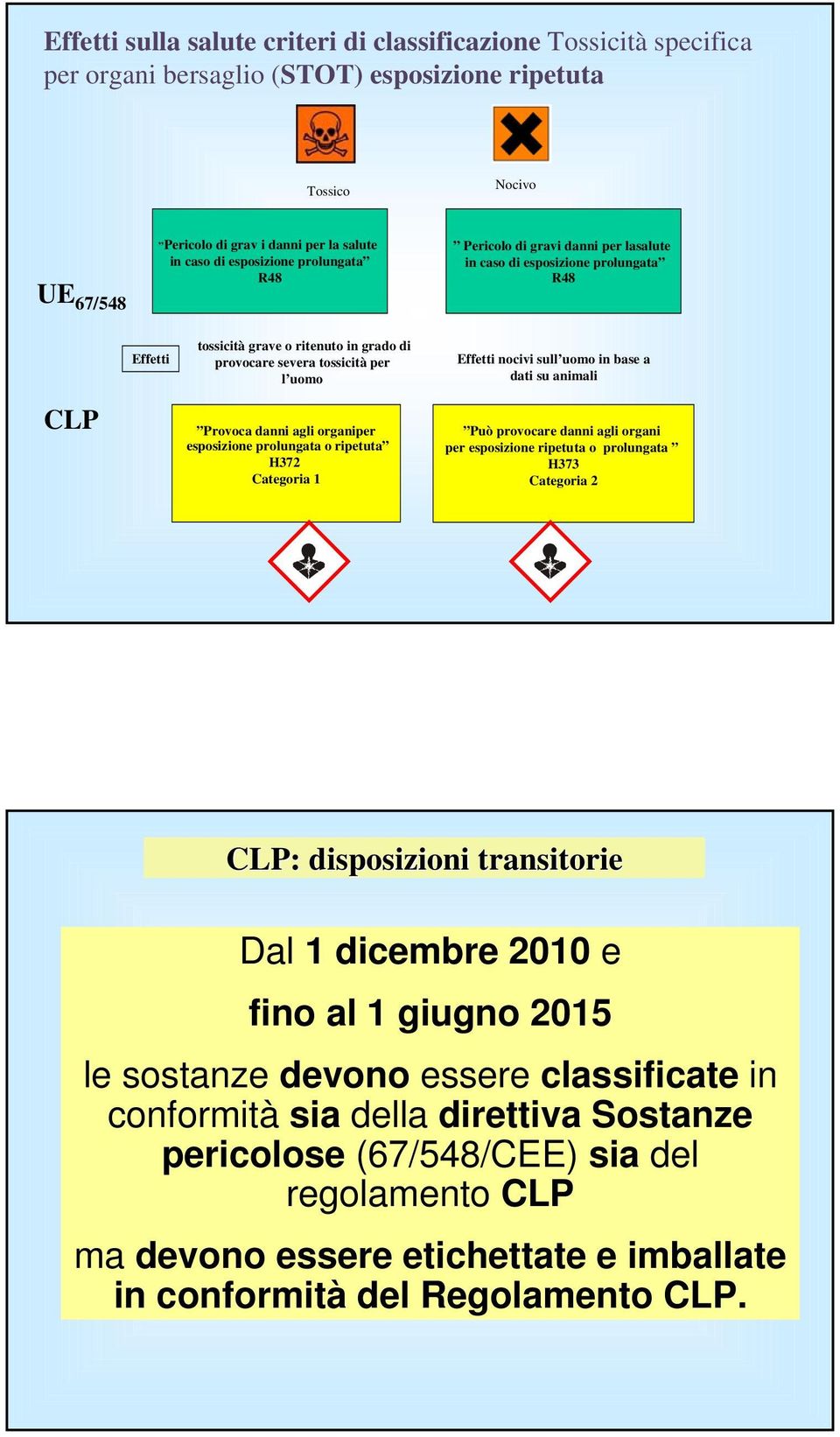 nocivi sull uomo in base a dati su animali CLP Provoca danni agli organiper esposizione prolungata o ripetuta H372 Categoria 1 Può provocare danni agli organi per esposizione ripetuta o prolungata