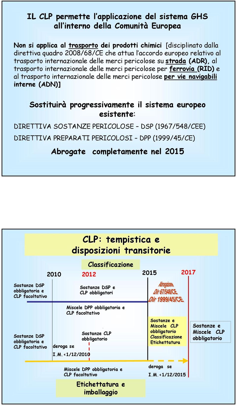 pericolose per vie navigabili interne (ADN)] Sostituirà progressivamente il sistema europeo esistente: DIRETTIVA SOSTANZE PERICOLOSE DSP (1967/548/CEE) DIRETTIVA PREPARATI PERICOLOSI DPP (1999/45/CE)