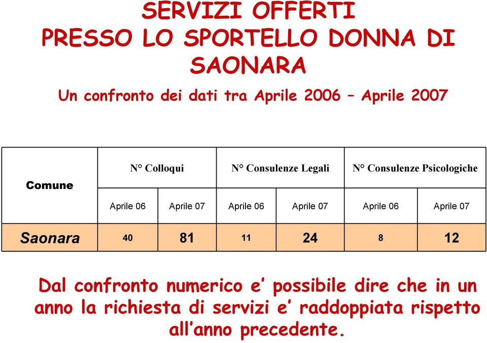 07 Aprile 06 Aprile 07 Aprile 06 Aprile 07 Saonara 40 81 11 24 8 12 Dal confronto numerico e