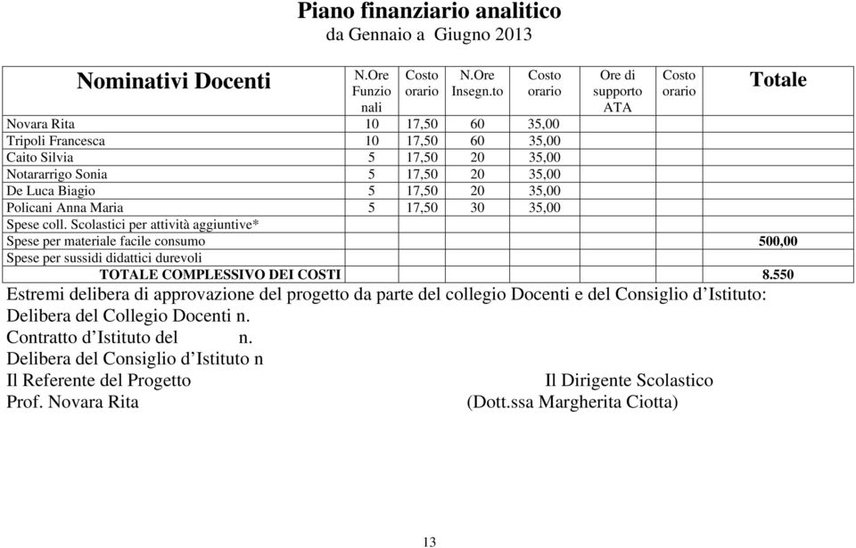 Biagio 5 17,50 20 35,00 Policani Anna Maria 5 17,50 30 35,00 Spese coll.