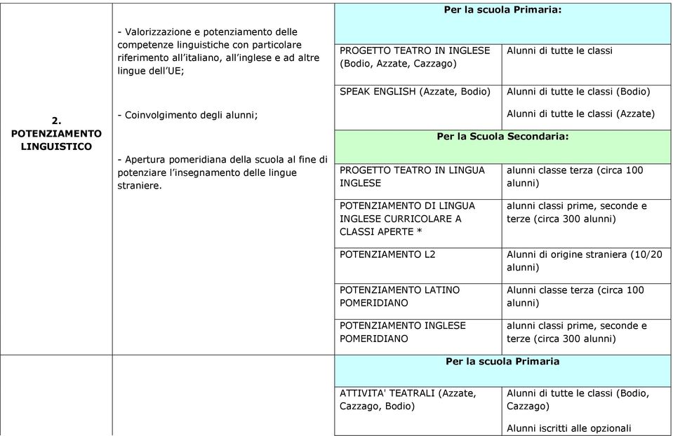 POTENZIAMENTO LINGUISTICO - Coinvolgimento degli alunni; - Apertura pomeridiana della scuola al fine di potenziare l insegnamento delle lingue straniere.