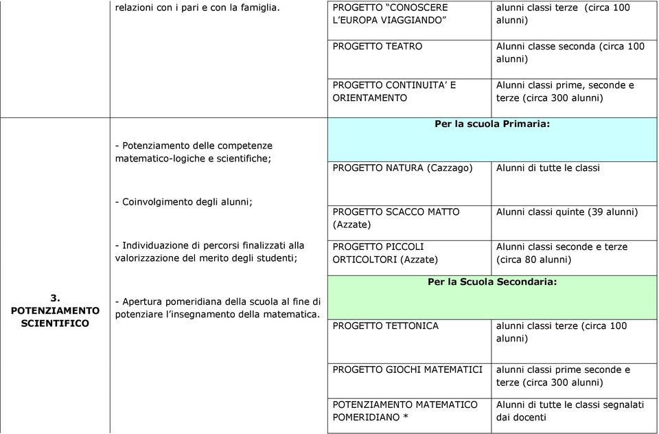 300 Per la scuola Primaria: - Potenziamento delle competenze matematico-logiche e scientifiche; PROGETTO NATURA (Cazzago) - Coinvolgimento degli alunni; - Individuazione di percorsi finalizzati alla