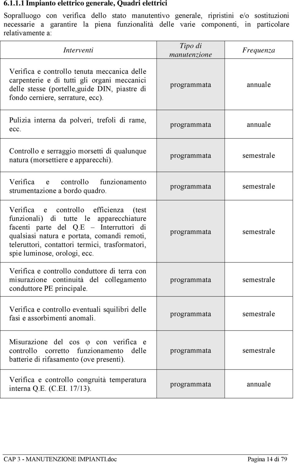 (portelle,guide DIN, piastre di fondo cerniere, serrature, ecc). annuale Pulizia interna da polveri, trefoli di rame, ecc.