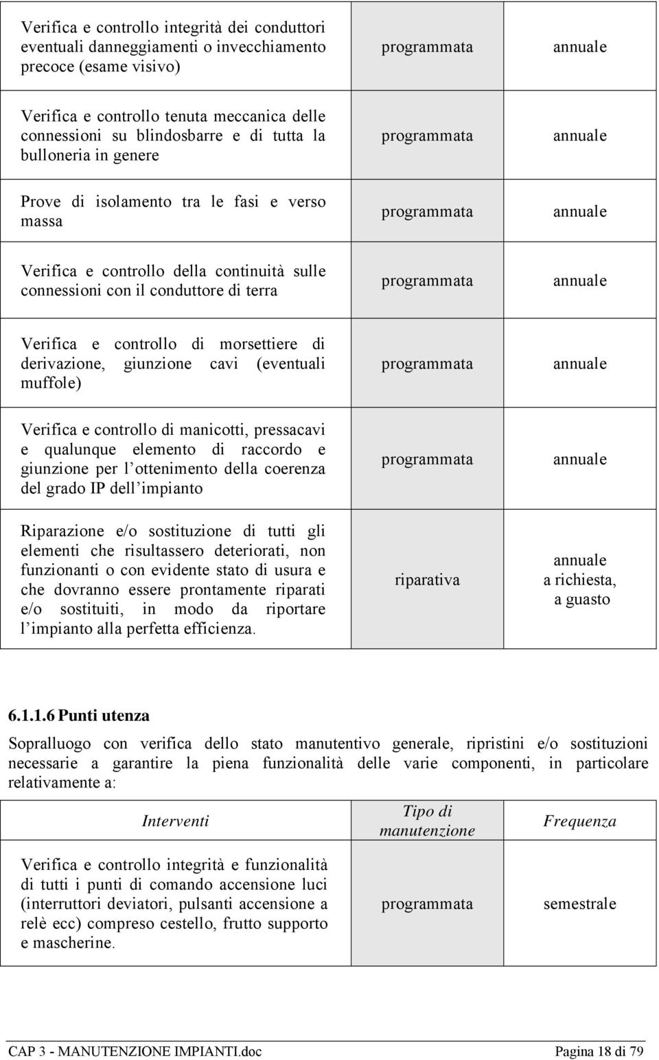 controllo di morsettiere di derivazione, giunzione cavi (eventuali muffole) annuale Verifica e controllo di manicotti, pressacavi e qualunque elemento di raccordo e giunzione per l ottenimento della