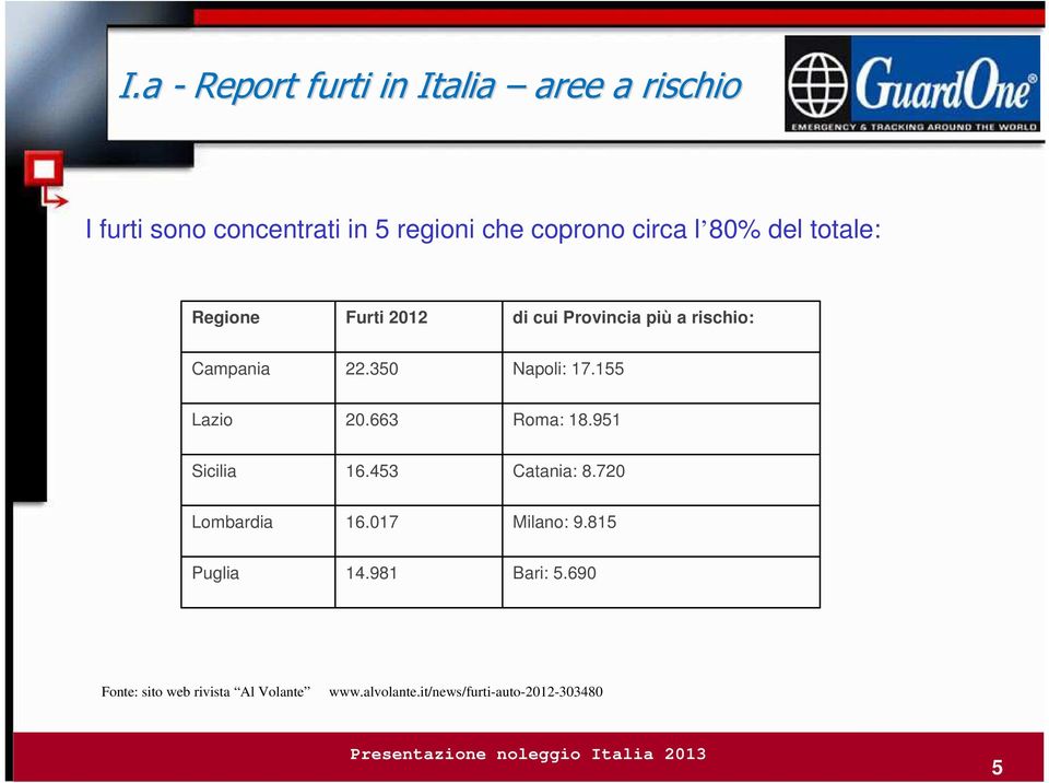 350 Napoli: 17.155 Lazio 20.663 Roma: 18.951 Sicilia 16.453 Catania: 8.720 Lombardia 16.