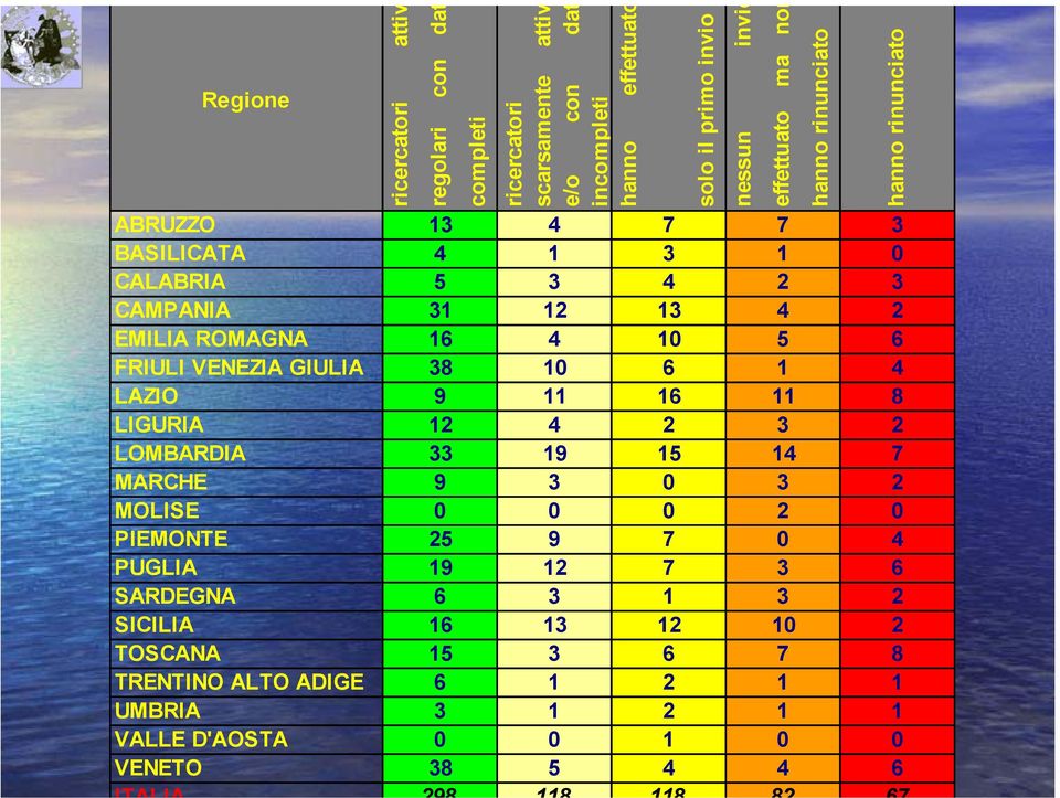 6 FRIULI VENEZIA GIULIA 38 10 6 1 4 LAZIO 9 11 16 11 8 LIGURIA 12 4 2 3 2 LOMBARDIA 33 19 15 14 7 MARCHE 9 3 0 3 2 MOLISE 0 0 0 2 0 PIEMONTE 25 9 7 0 4