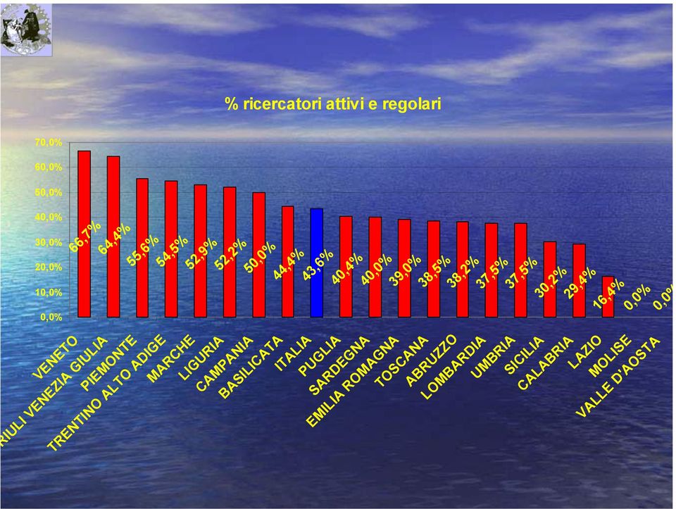 PUGLIA SARDEGNA EMILIA ROMAGNA TOSCANA ABRUZZO 38,5% CAMPANIA 52,9% LIGURIA 54,5% MARCHE 55,6%