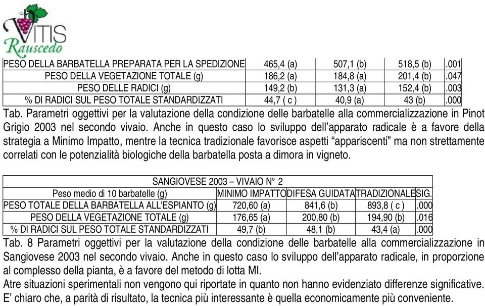 Parametri oggettivi per la valutazione della condizione delle barbatelle alla commercializzazione in Pinot Grigio 2003 nel secondo vivaio.