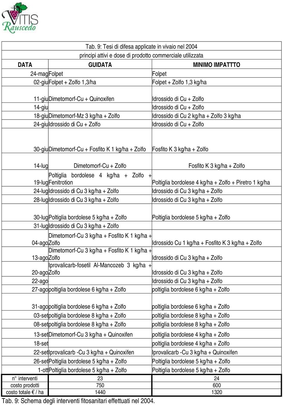 30-giuDimetomorf-Cu + Fosfito K 1 kg/ha + Fosfito K 3 kg/ha + 14-lug Dimetomorf-Cu + Fosfito K 3 kg/ha + Poltiglia bordolese 4 kg/ha + + 19-lugFenitrotion Poltiglia bordolese 4 kg/ha + + Piretro 1