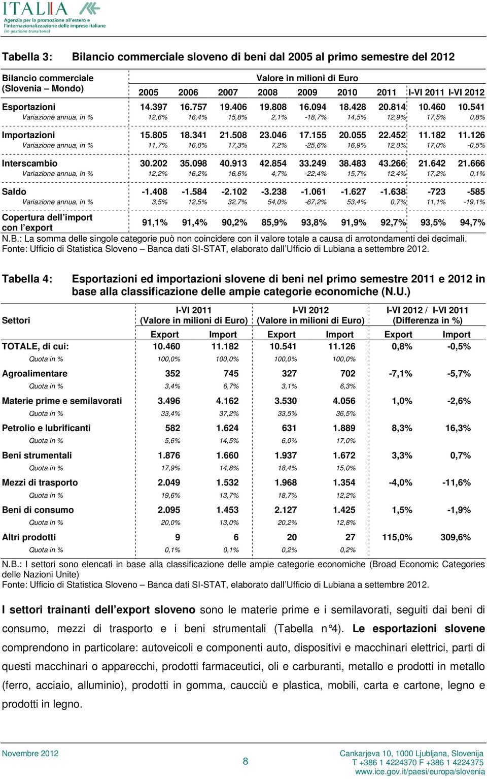 155 20.055 22.452 11.182 11.126 Variazione annua, 11,7% 16,0% 17,3% 7,2% -25,6% 16,9% 12,0% 17,0% -0,5% Interscambio 30.202 35.098 40.913 42.854 33.249 38.483 43.266 21.642 21.