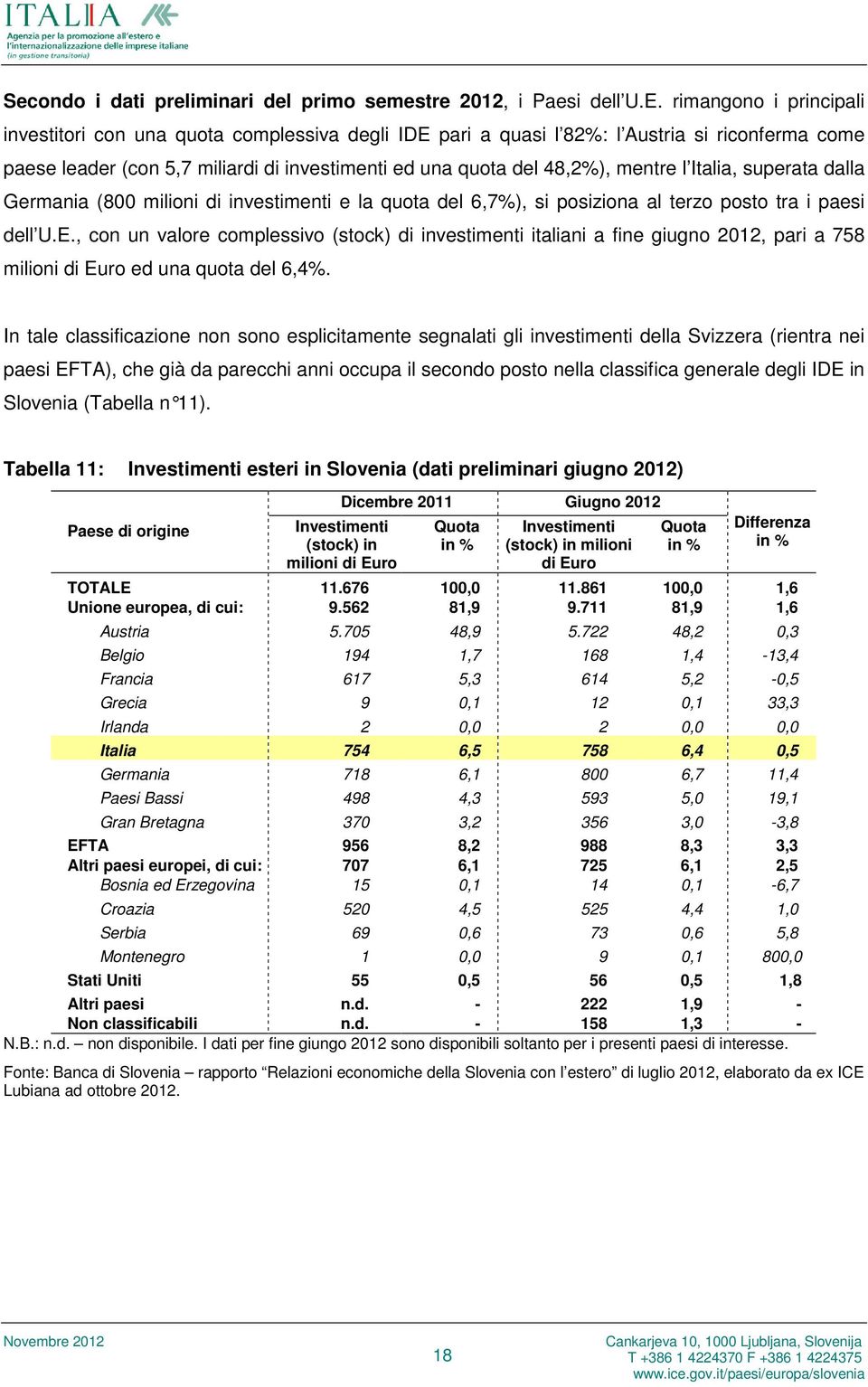 l Italia, superata dalla Germania (800 milioni di investimenti e la quota del 6,7%), si posiziona al terzo posto tra i paesi dell U.E.