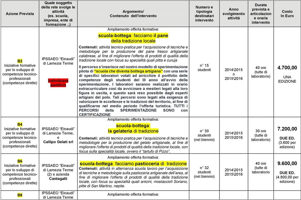 curuja Il percorso s inserisce nel nostro modello di sperimentazione pilota di scuola che diventa bottega artigiana con una serie di specifici laboratori votati ad arricchire il portfolio delle