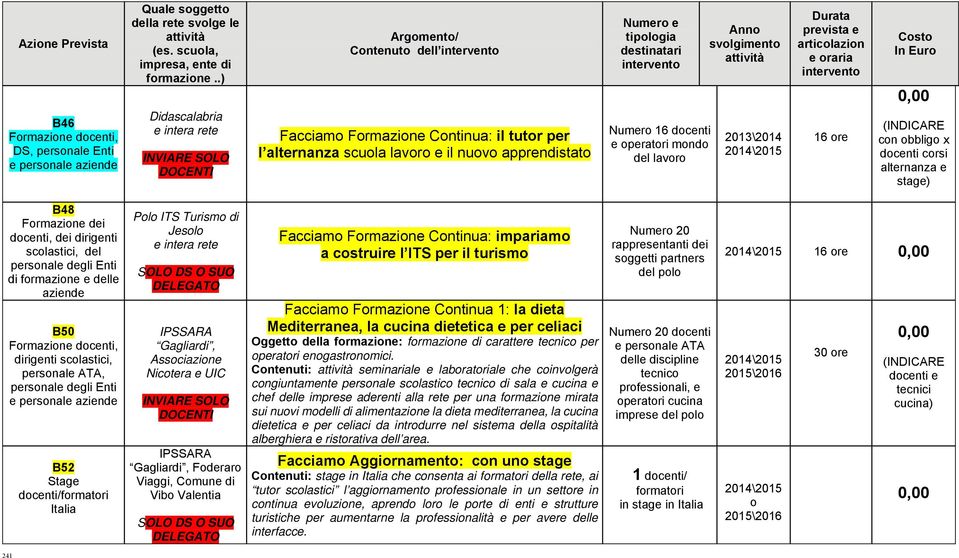 personale degli Enti di formazione e delle aziende B50 Formazione docenti, dirigenti scolastici, personale ATA, personale degli Enti e personale aziende 241 B52 Stage docenti/formatori Italia Polo