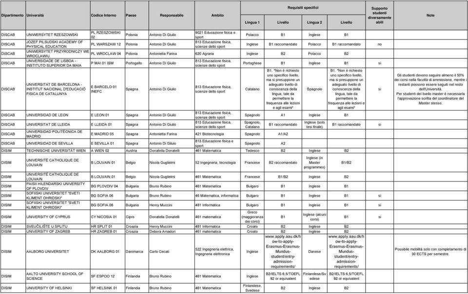 Agraria Polacco WROCLAWIU UNIVERSIDADE DE LISBOA - 813 Educazione fica, P MAI 01 ISM Portogallo Antonio Di Giulio Portoghese INSTITUTO SUPERIOR DA MAIA scienze dello sport UNIVERSITAT DE BARCELONA -